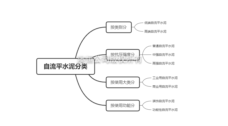 如何正確選用自流平水泥？自流平水泥分類